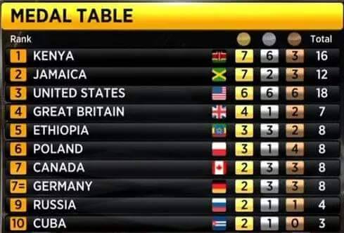 Kenya wins world athetics